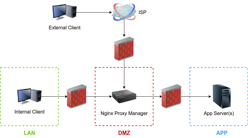 Reverse Proxy Network Diagram
