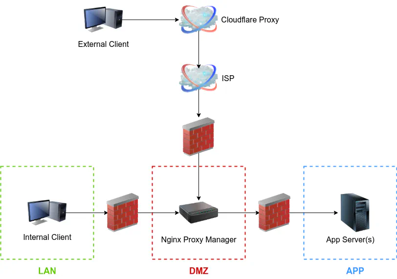 Reverse Proxy Network with Cloudflare Diagram