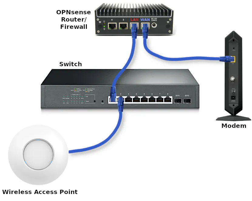 Network Device Connections