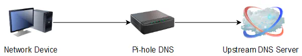 Pi-hole configuration option #1