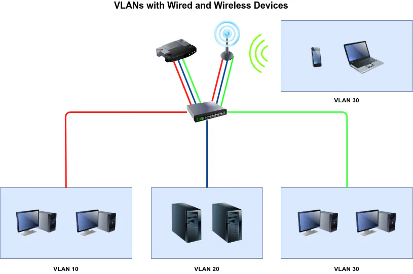 VLANs with Wired and Wireless Devices