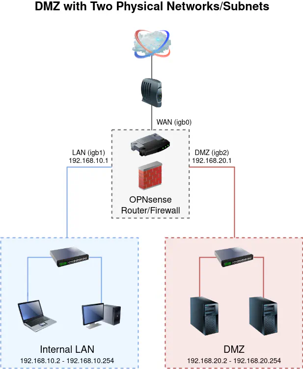 DMZ with Physical Networks