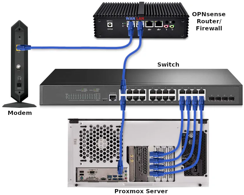 Physical Proxmox Connections
