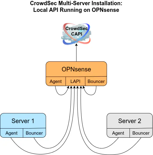 CrowdSec Multi-Server Running on OPNsense