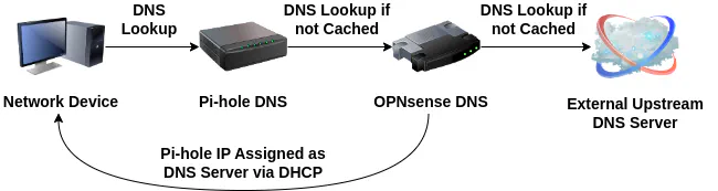 Pi-hole DNS Network Architecture