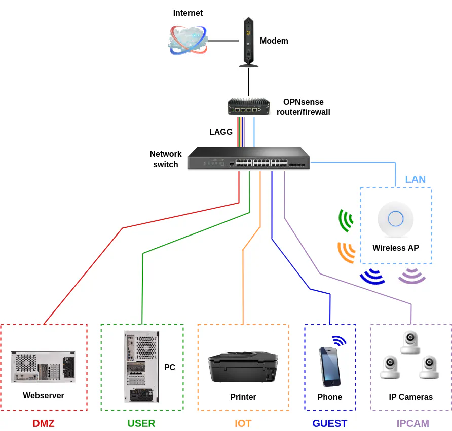 Set Up a Fully Functioning Home Network Using OPNsense