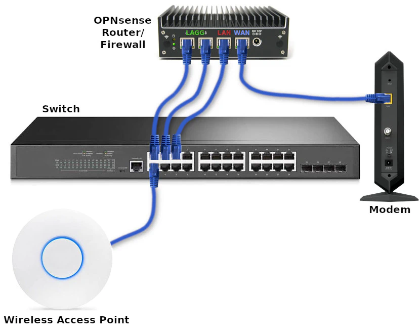 Network Device Connections