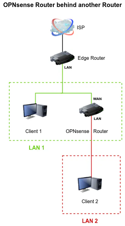 Router Behind Another Router Diagram