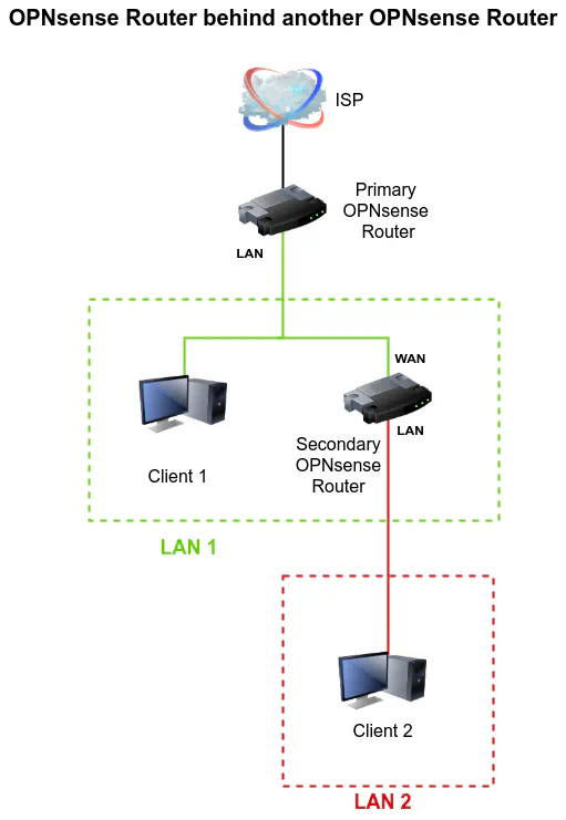 OPNsense Router Behind An OPNsense Router Diagram