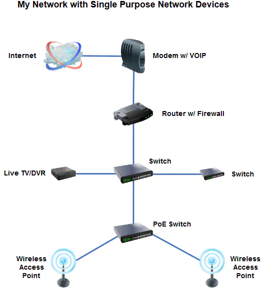 Single Purpose Home Network Devices