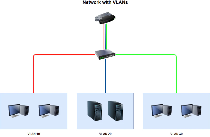 Network with VLANs