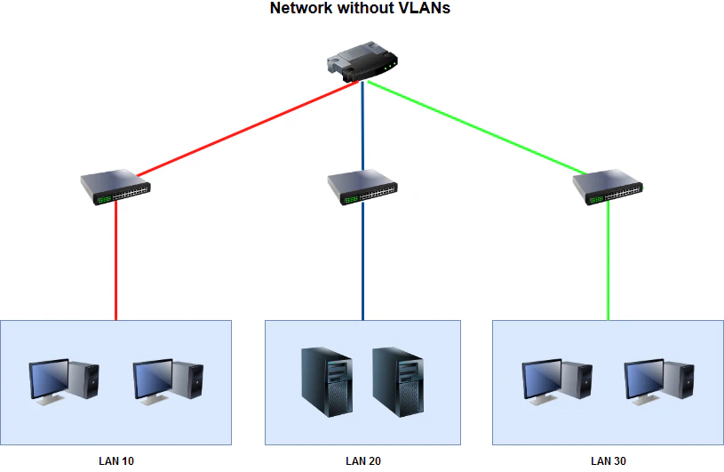 Network without VLANs